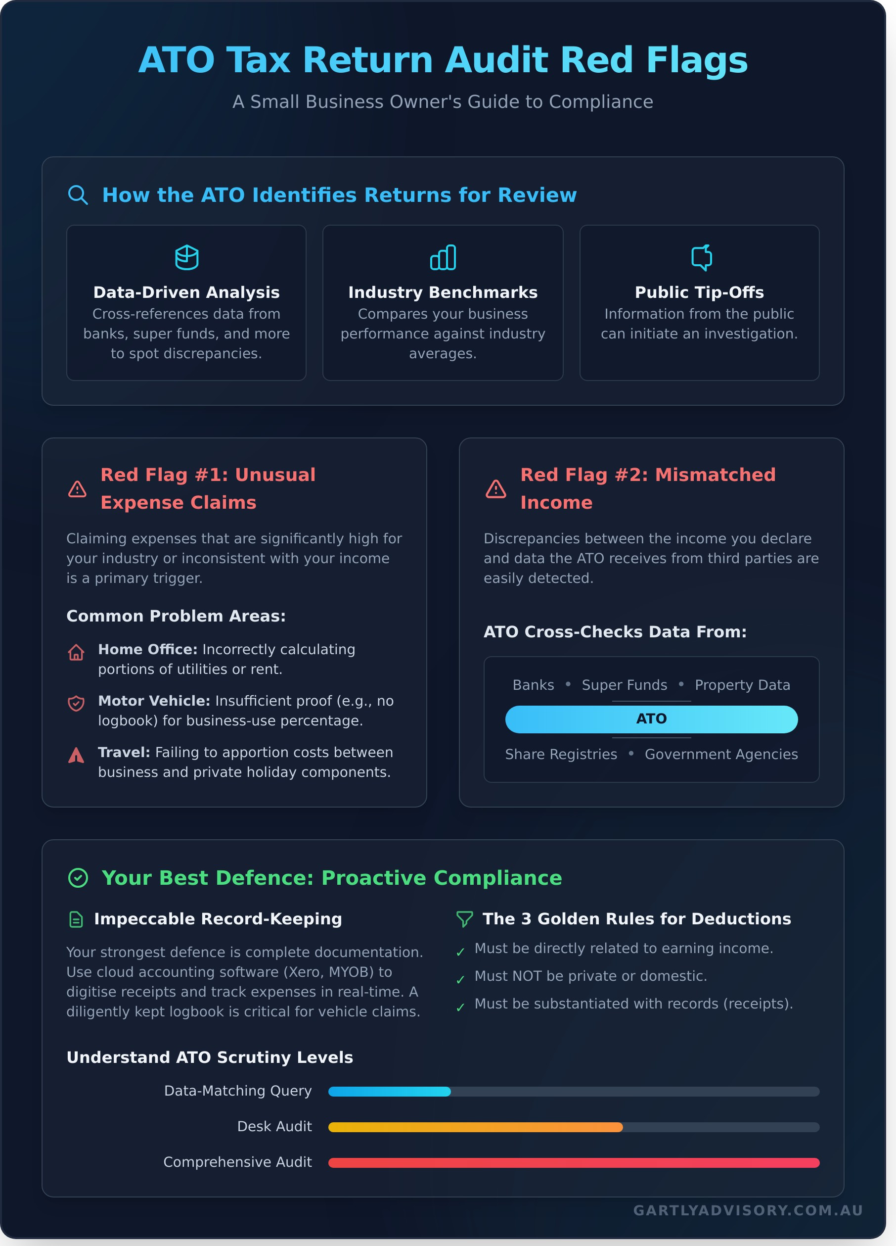 ATO Tax Return Audit Red Flags: A Small Business Guide to Staying Compliant - Infographic