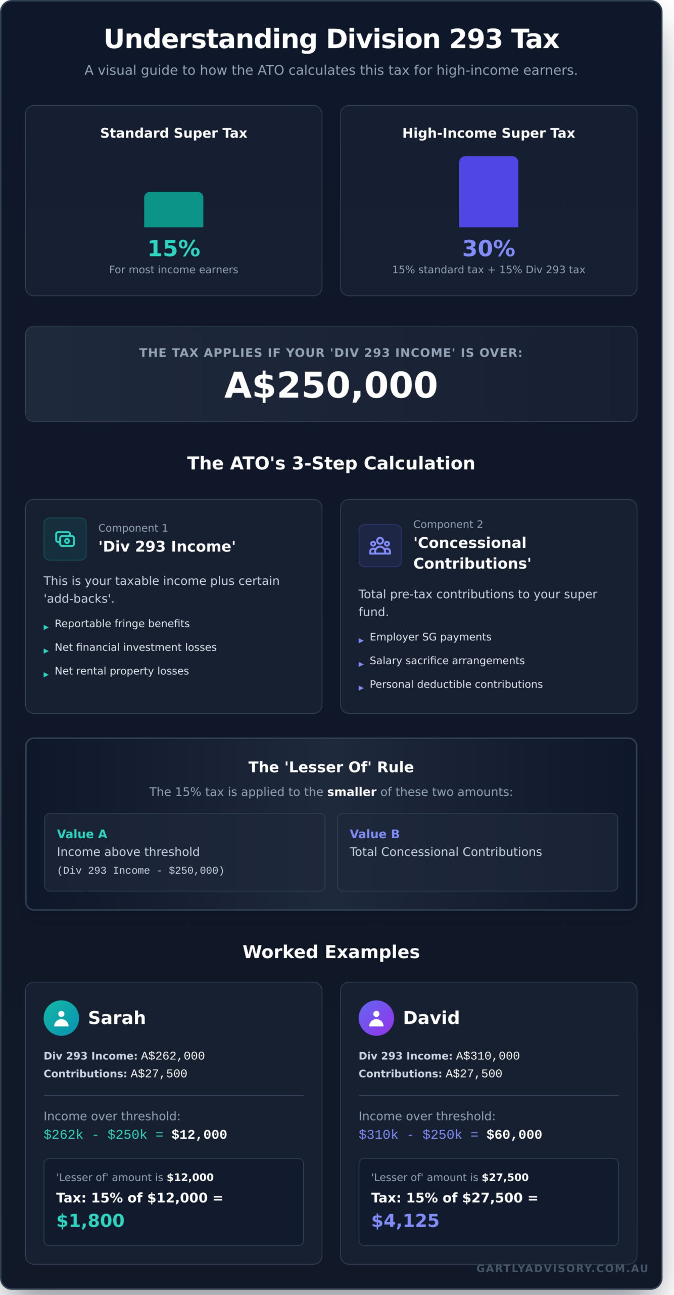 Div 293 Tax Explained: A Clear Guide for High-Income Earners - Infographic