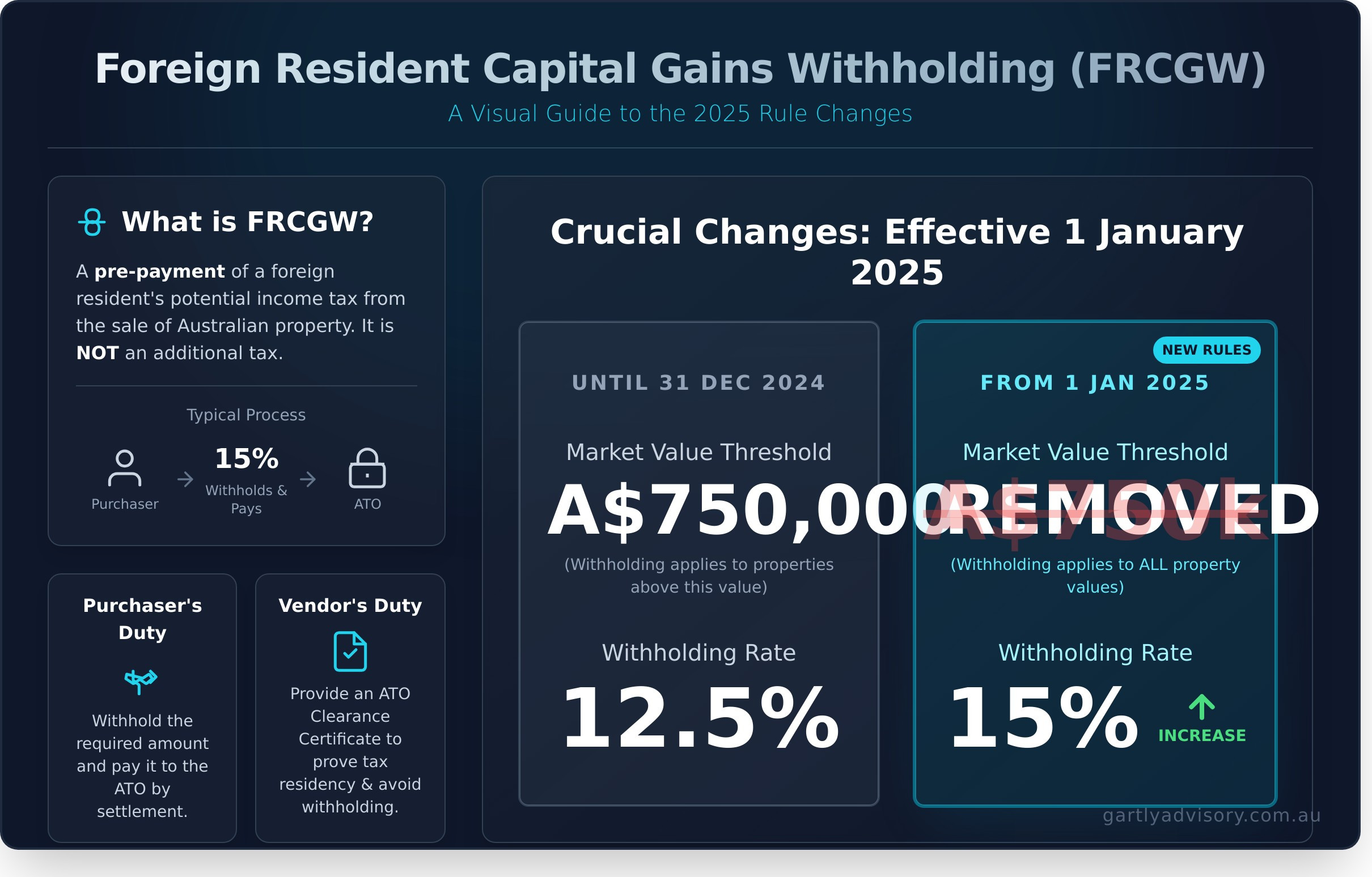Foreign Resident Capital Gains Withholding: A Complete Guide for 2026 - Infographic