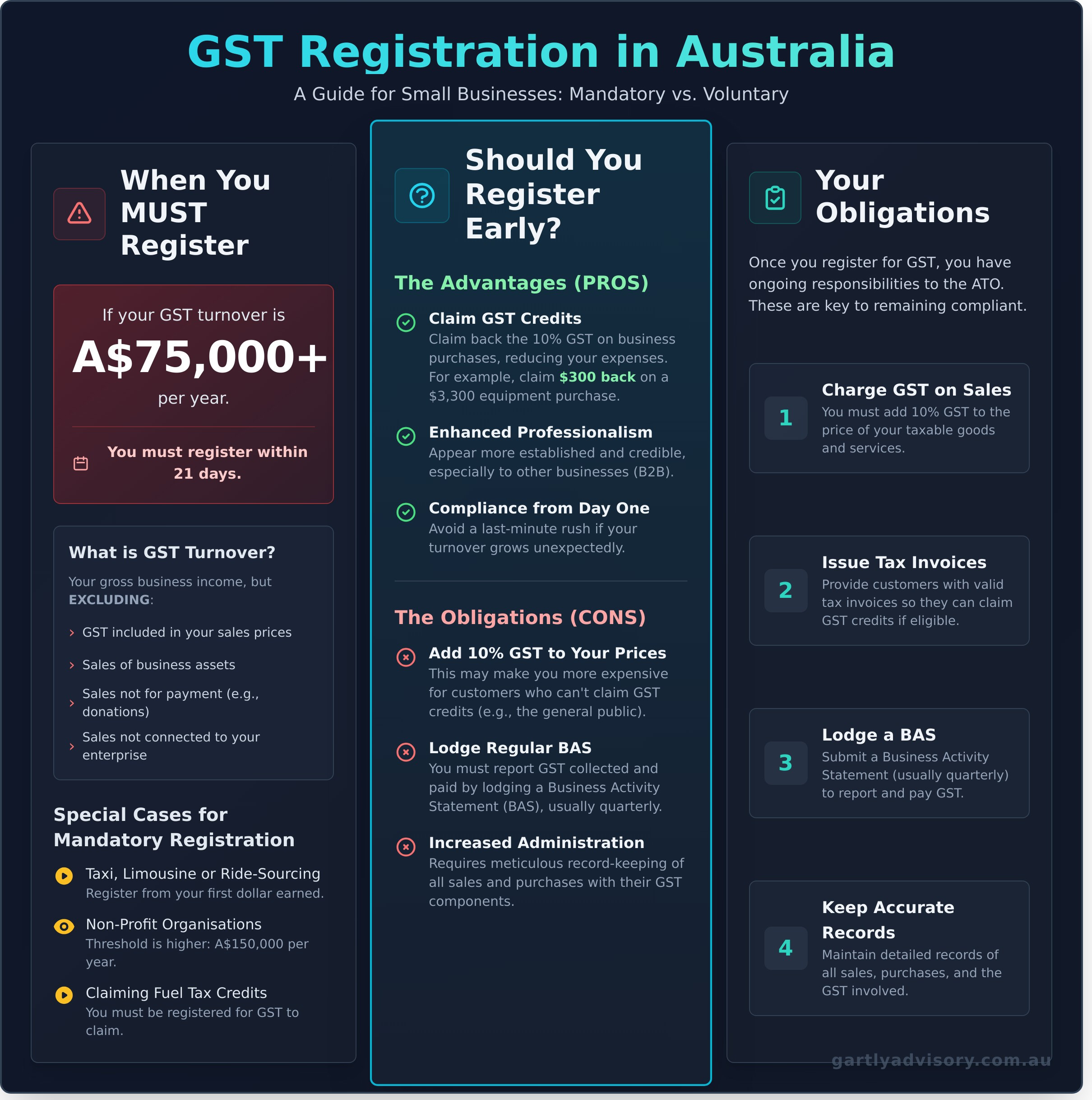 GST Registration Guide: Who Needs to Register and How? - Infographic