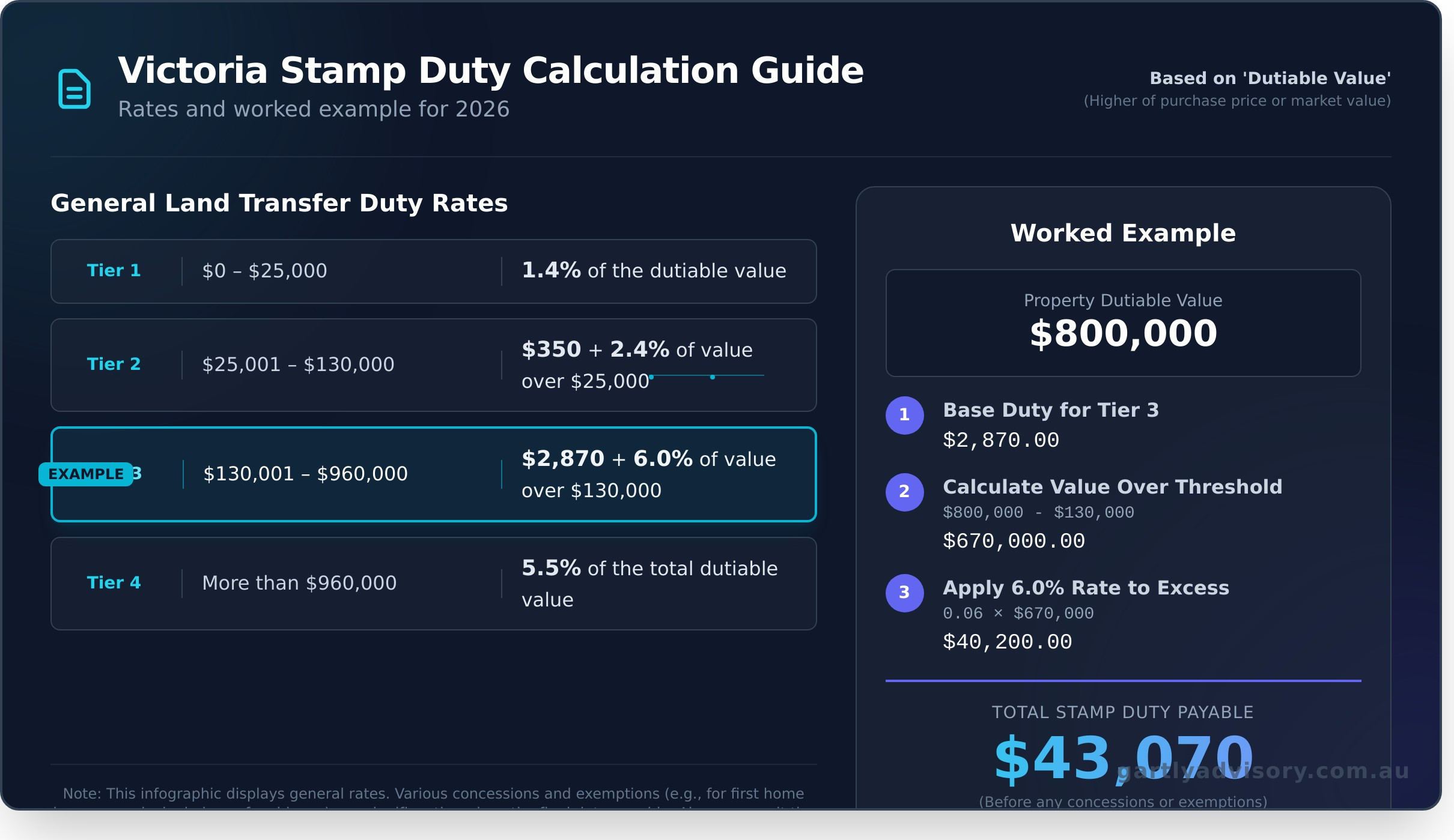 Stamp Duty Victoria: Your Ultimate Guide for 2026 - Infographic
