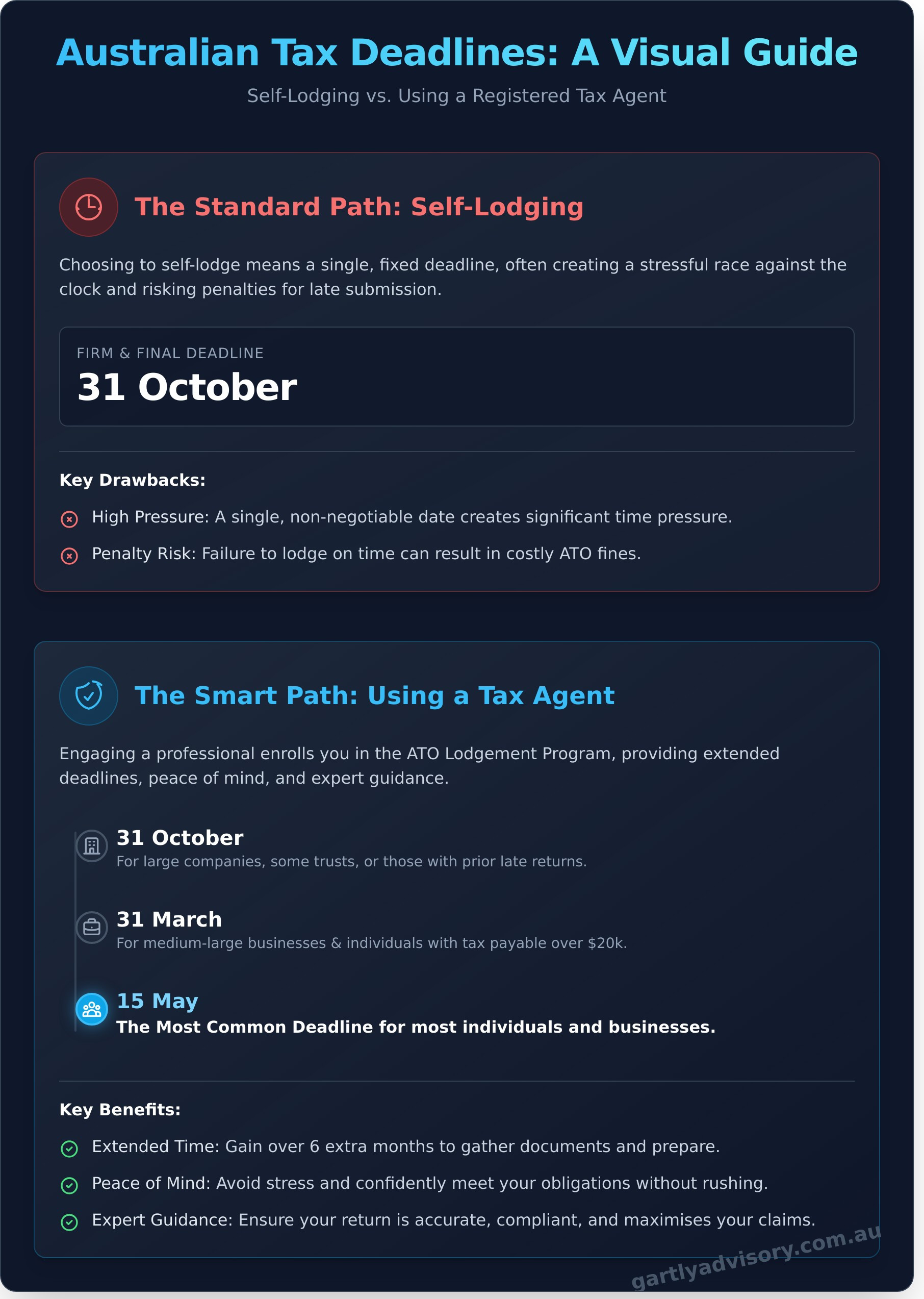 Tax Return Deadline with a Tax Agent: Your 2025-26 Guide - Infographic