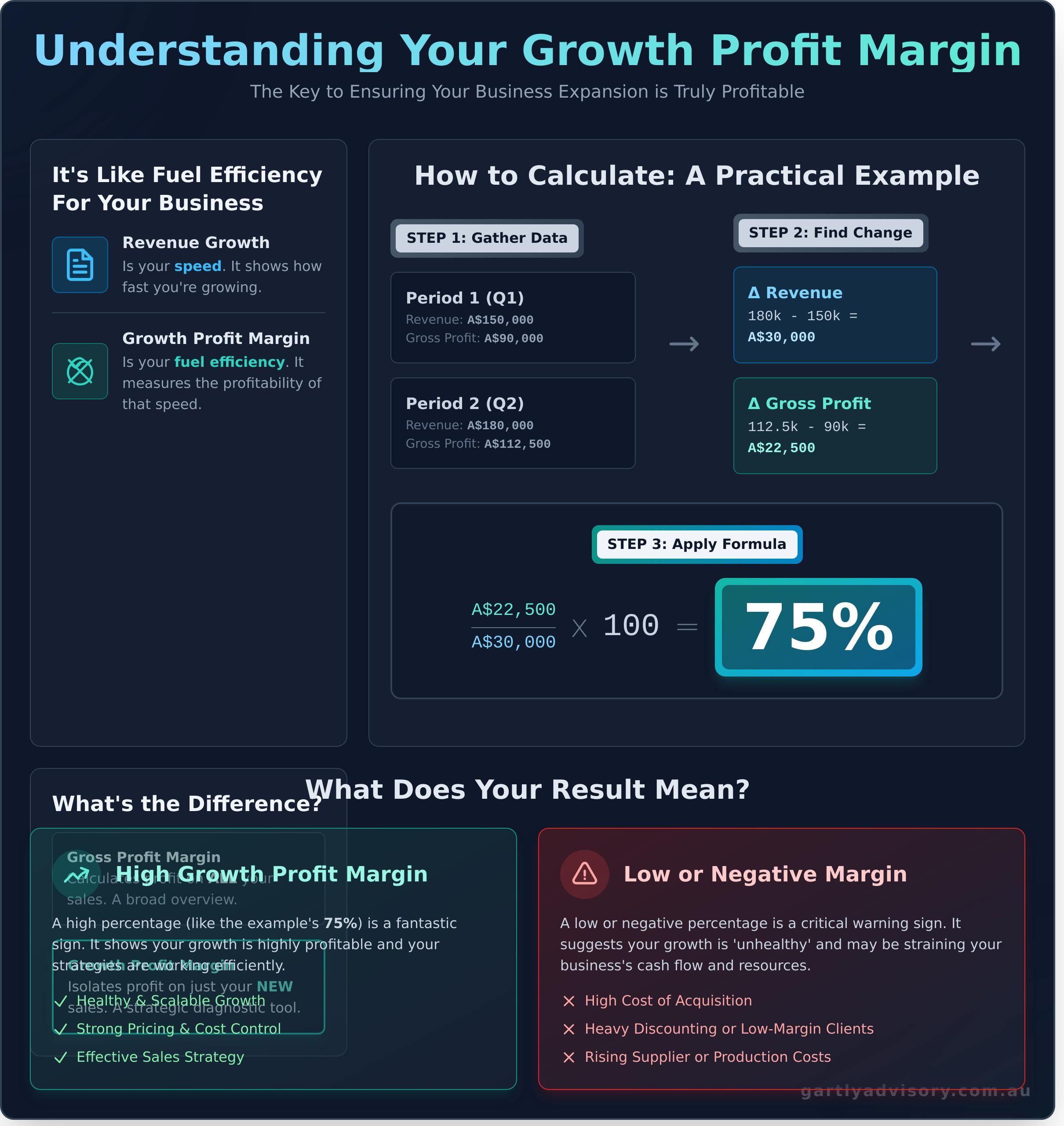 Understanding and Improving Your Growth Profit Margin - Infographic