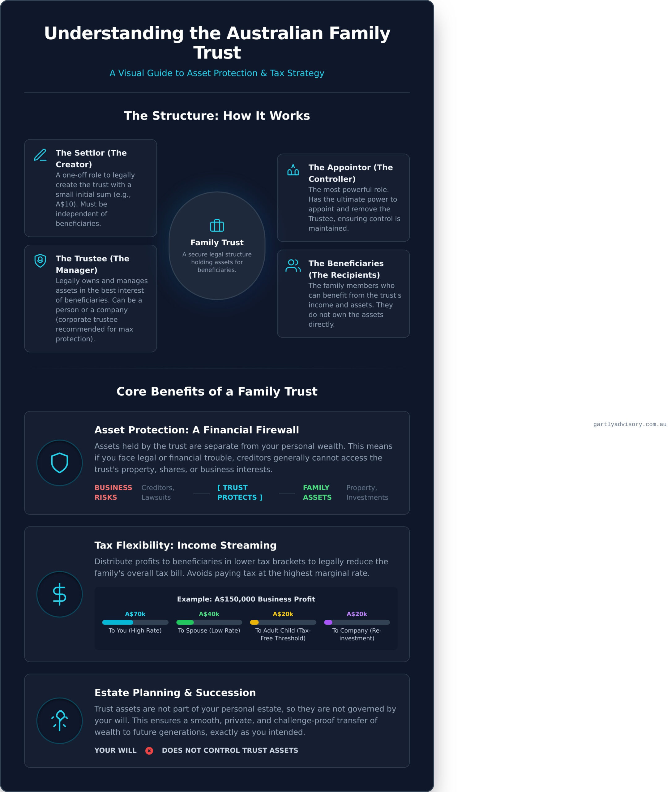 What Is a Family Trust in Australia? A Plain English Guide - Infographic