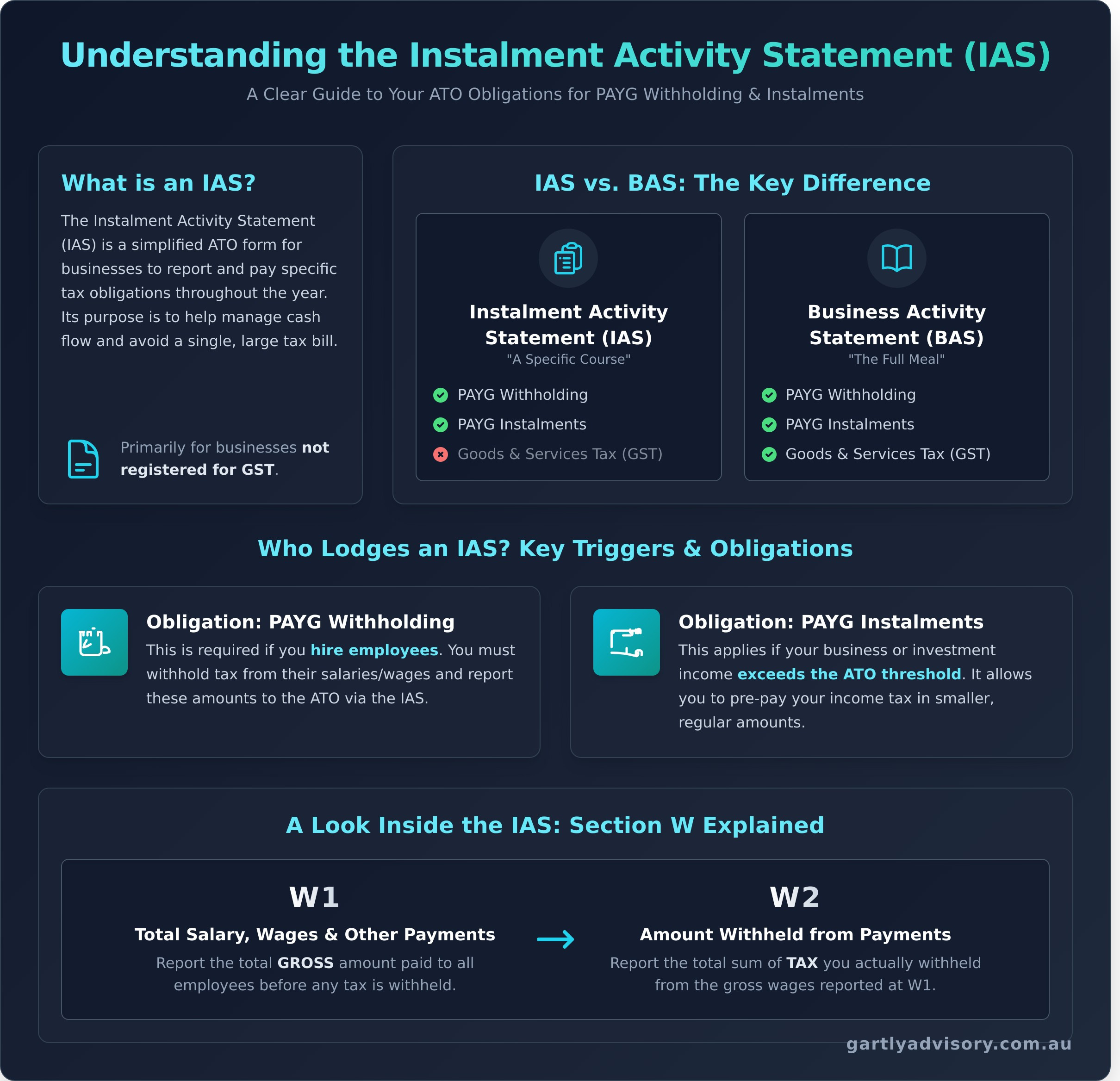 What is an IAS (Instalment Activity Statement)? An ATO Guide for Businesses - Infographic