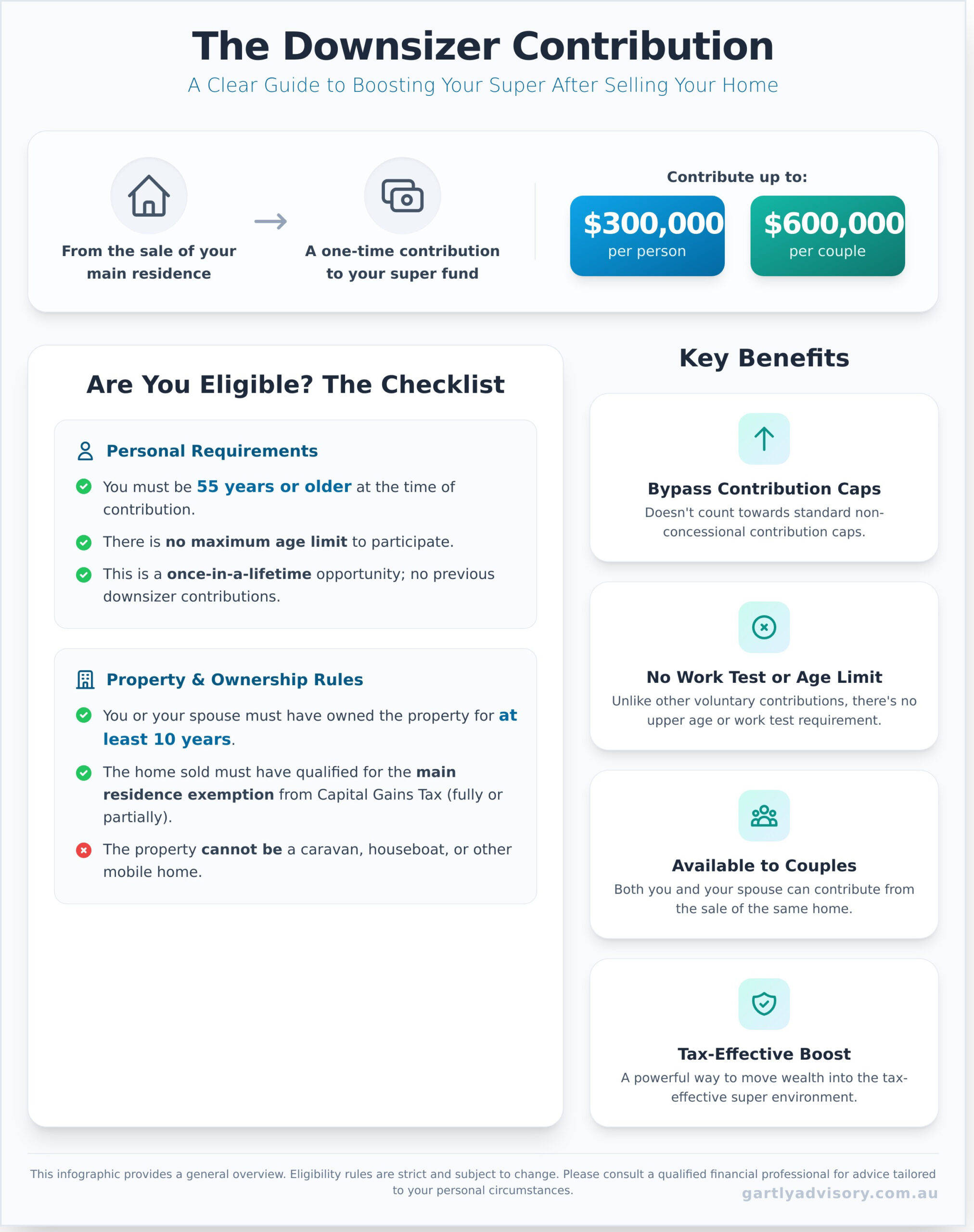 What is the Downsizer Contribution? A Simple Guide for Australians - Infographic