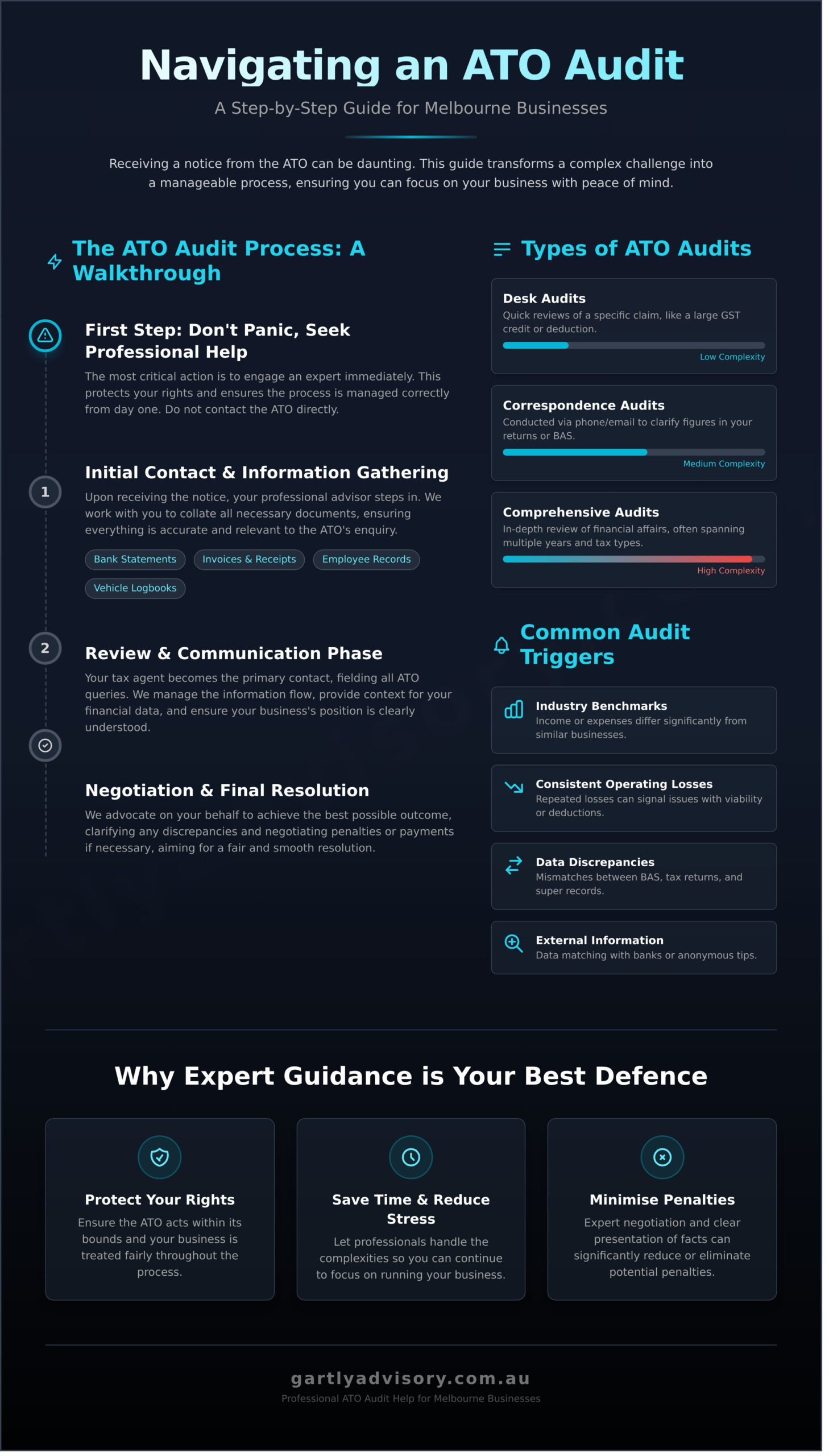 ATO Audit Help for Melbourne Businesses: Your Guide to a Stress-Free Resolution - Infographic