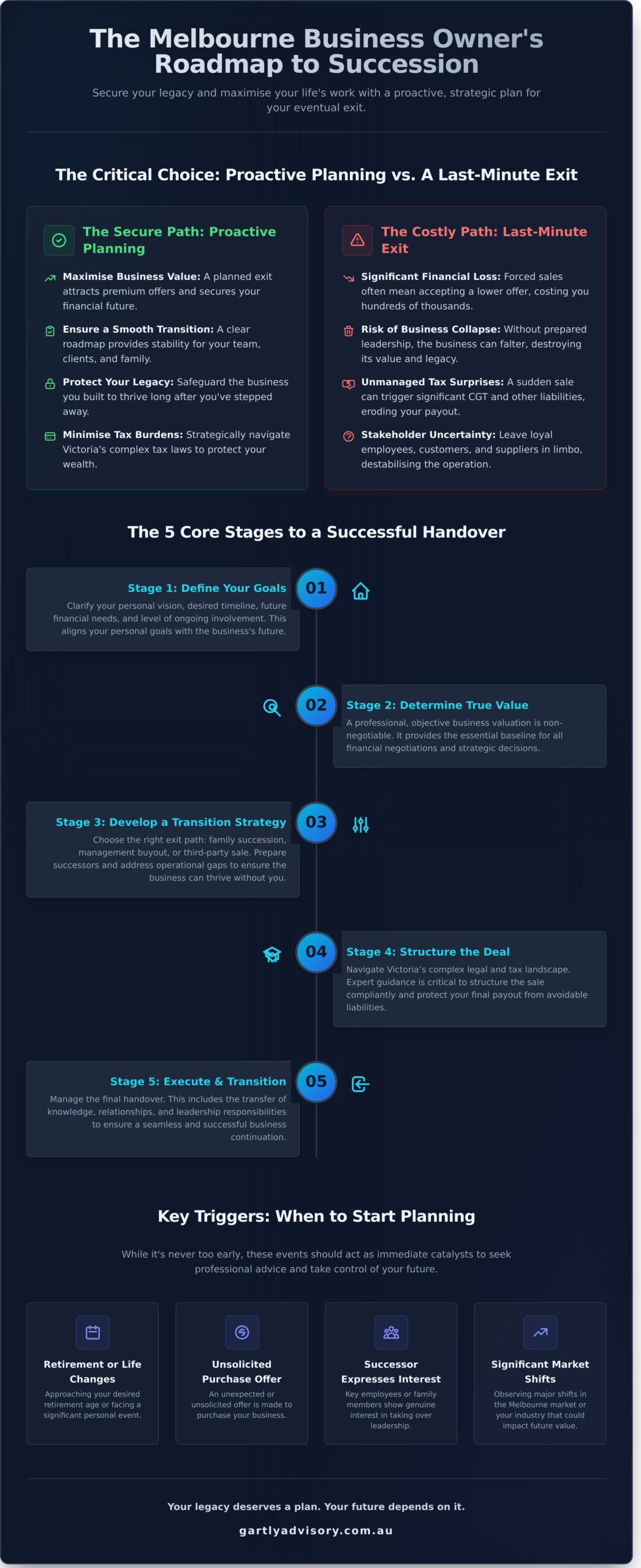 Business Succession Planning Melbourne: A Complete Guide for Owners - Infographic
