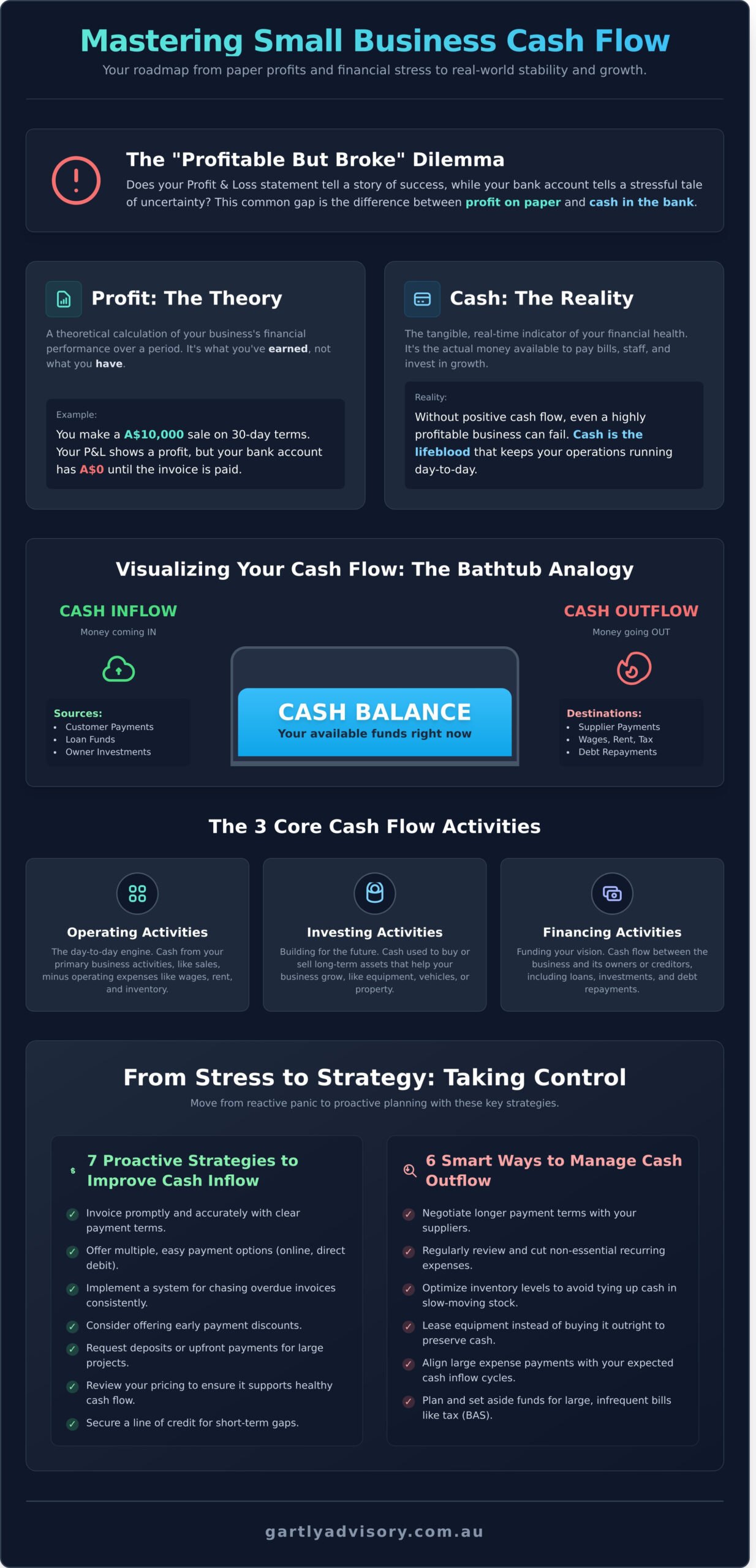 Cash Flow Management for Small Business: A Complete Guide - Infographic