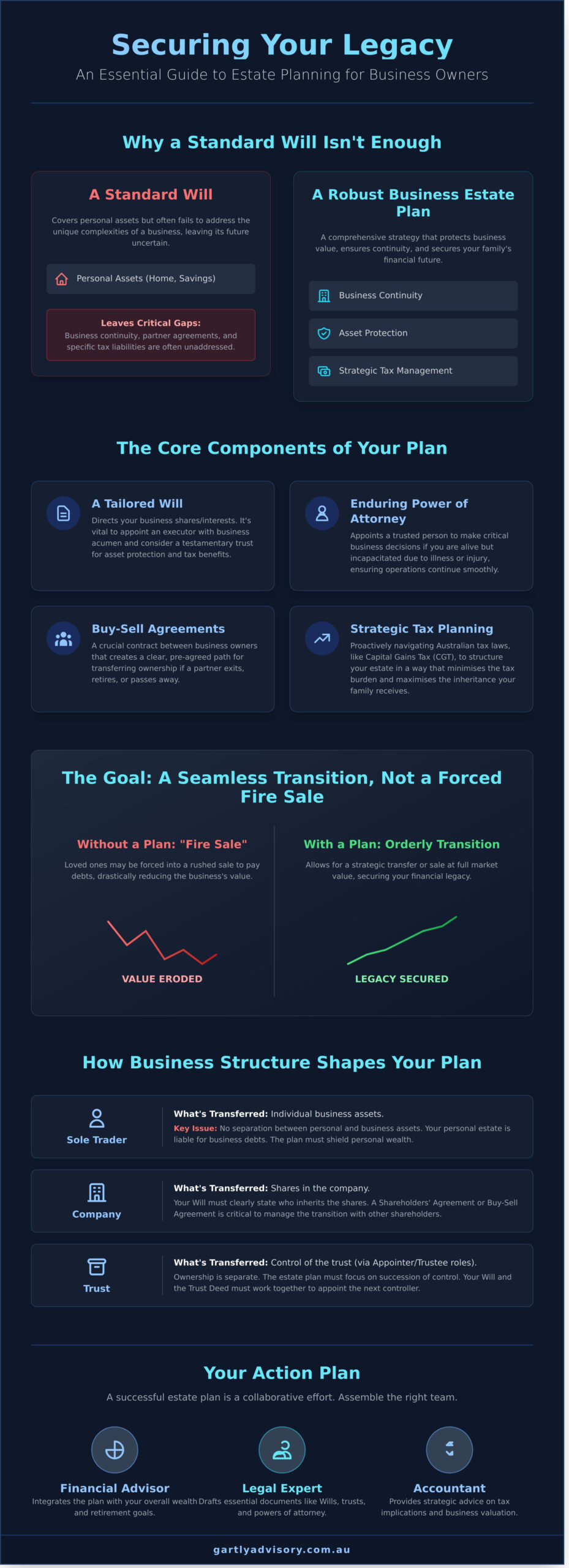 Estate Planning for Business Owners: A Complete Guide to Protecting Your Legacy - Infographic