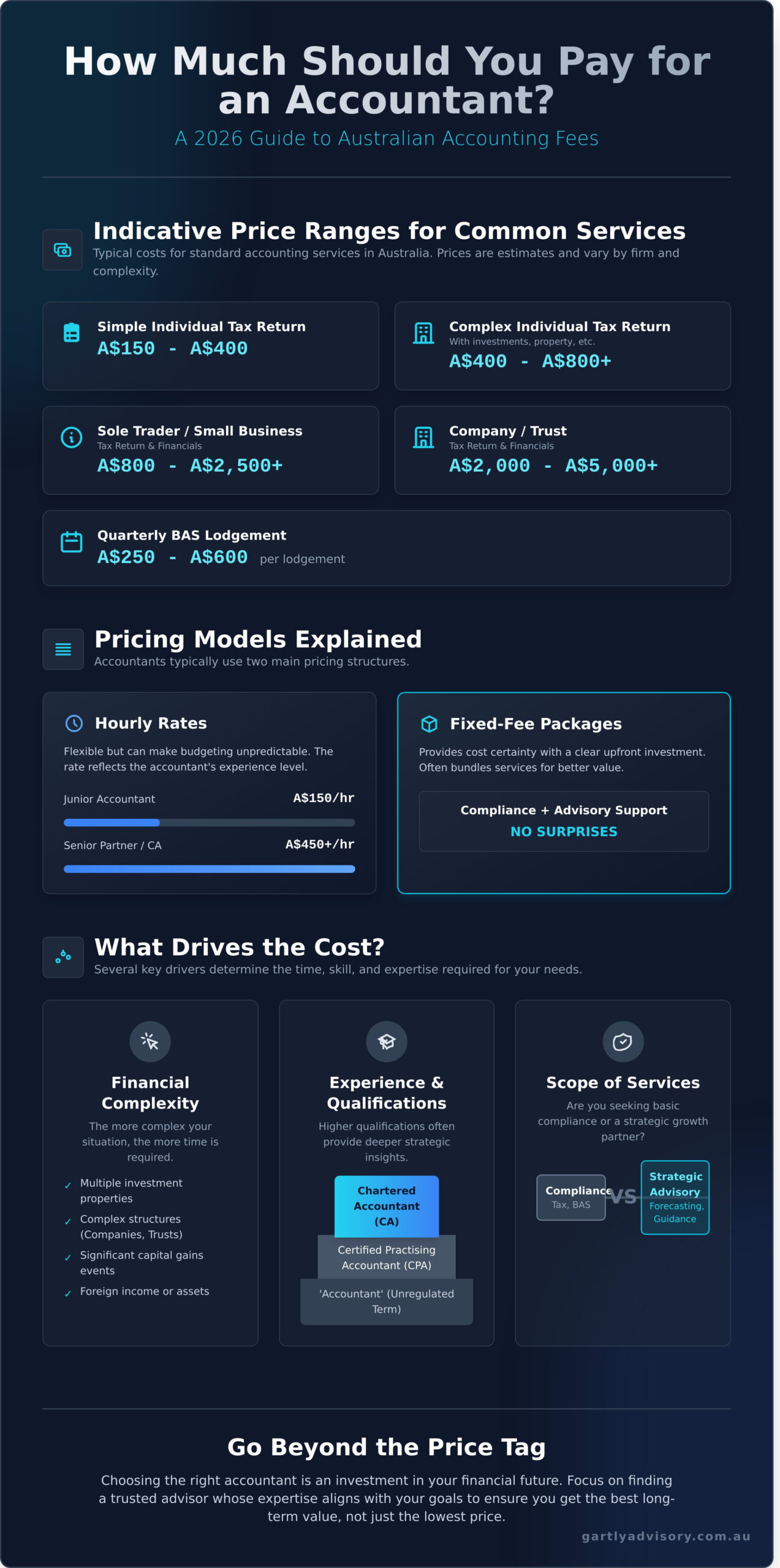 How Much Should I Pay for an Accountant in Australia? (2026 Guide) - Infographic