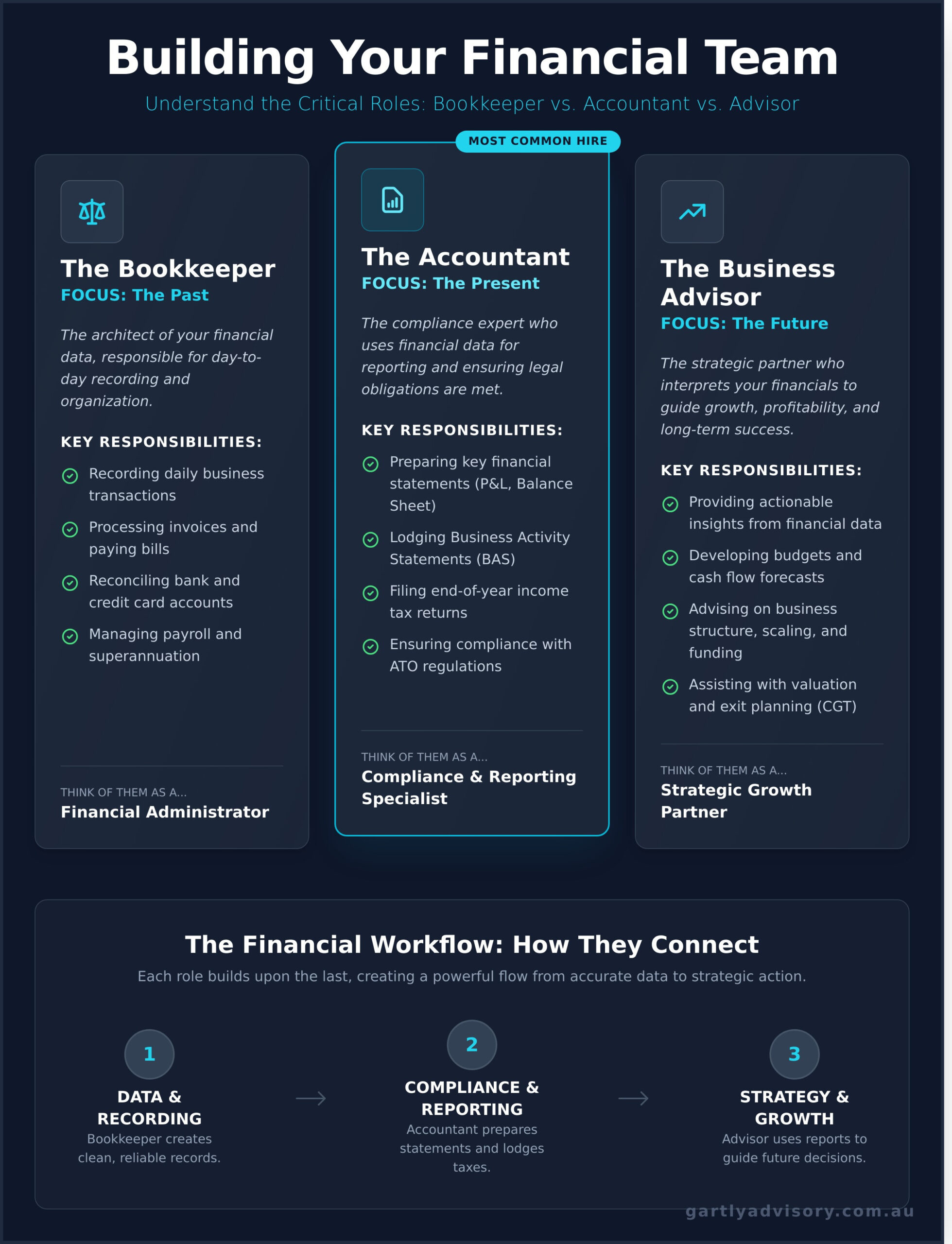 How to Choose the Right Small Business Accountant: A Complete Guide - Infographic
