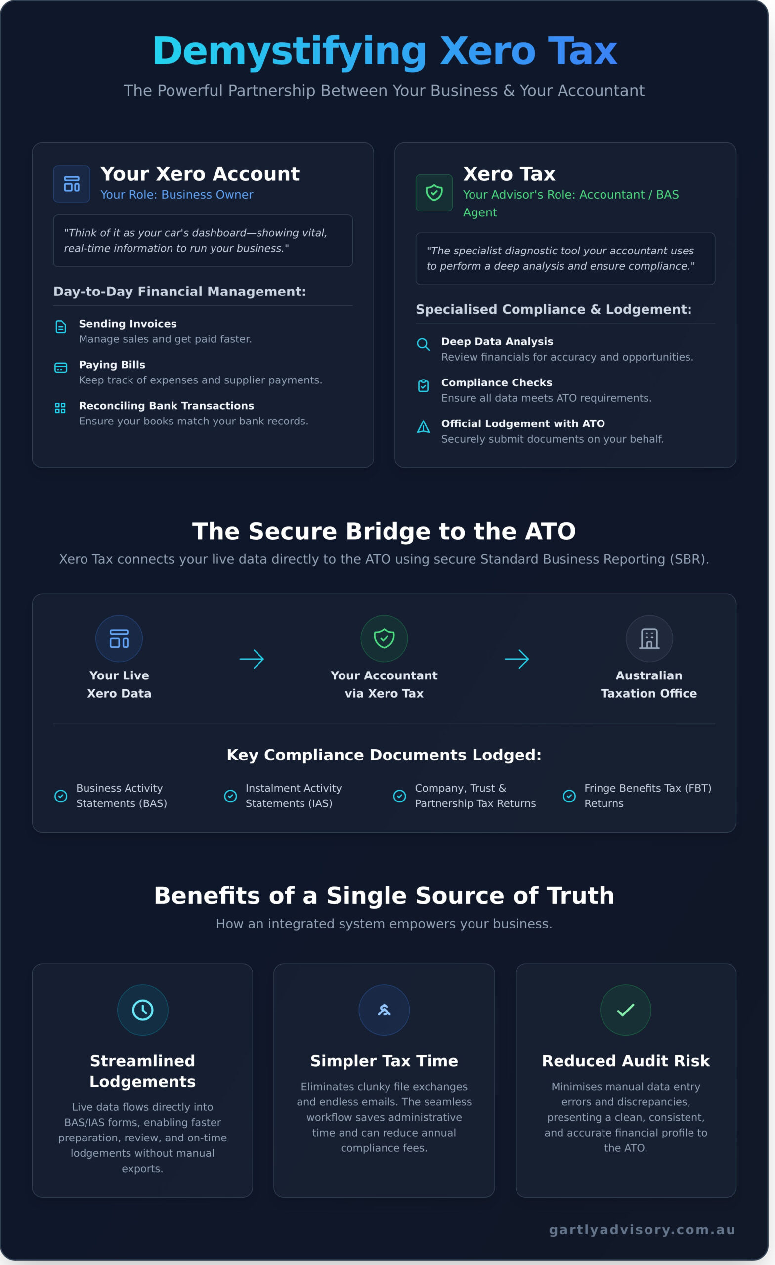 What is Xero Tax? A Small Business Owner’s Guide - Infographic