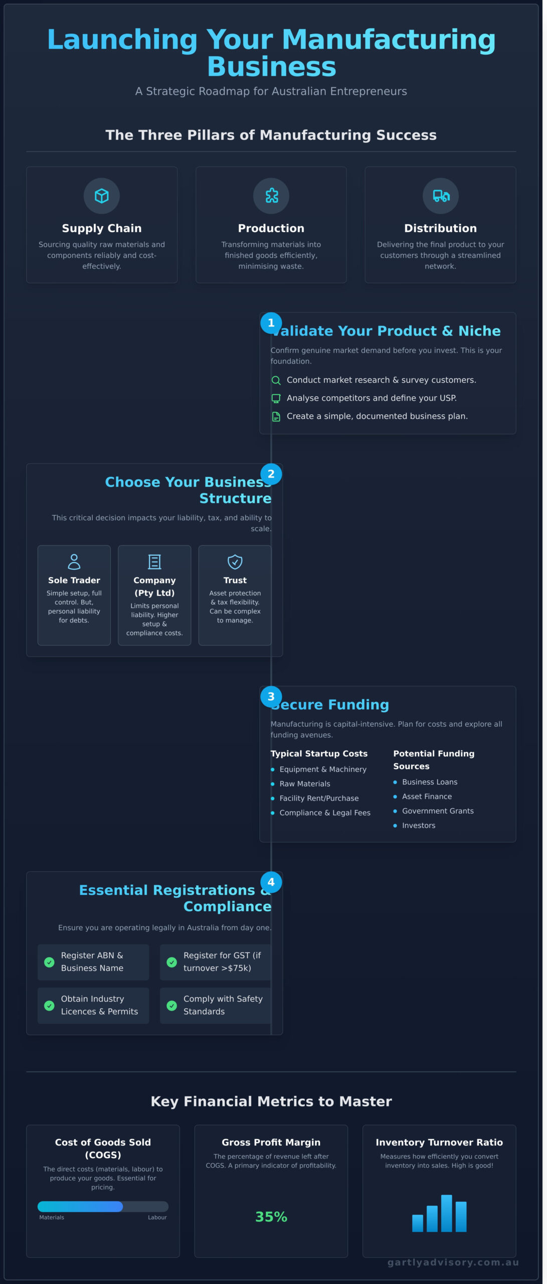 Your Complete Guide to Starting & Growing a Manufacturing Business in Australia - Infographic