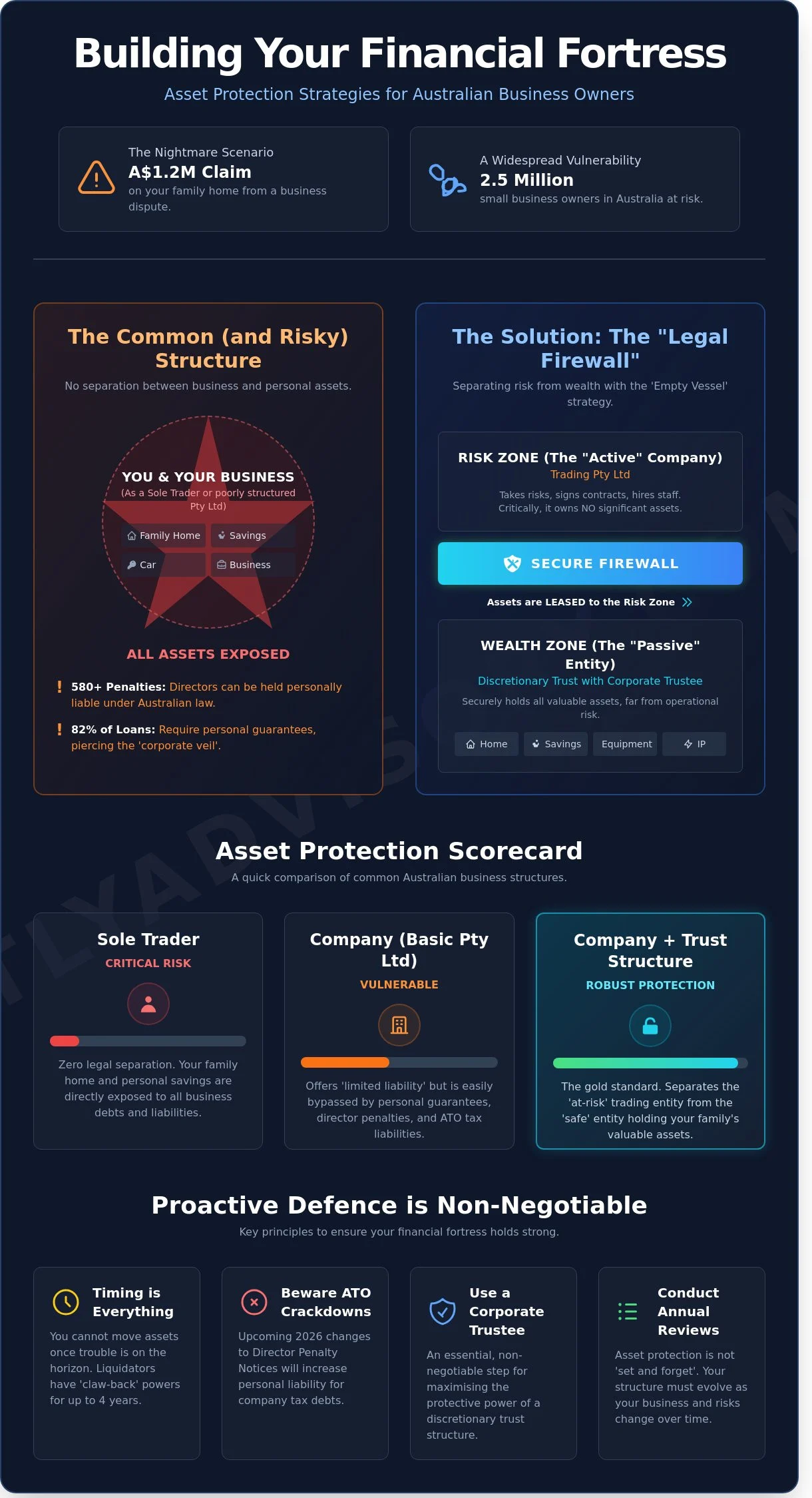 Asset Protection Strategies for Business Owners: Safeguarding Your Wealth in 2026 - Infographic