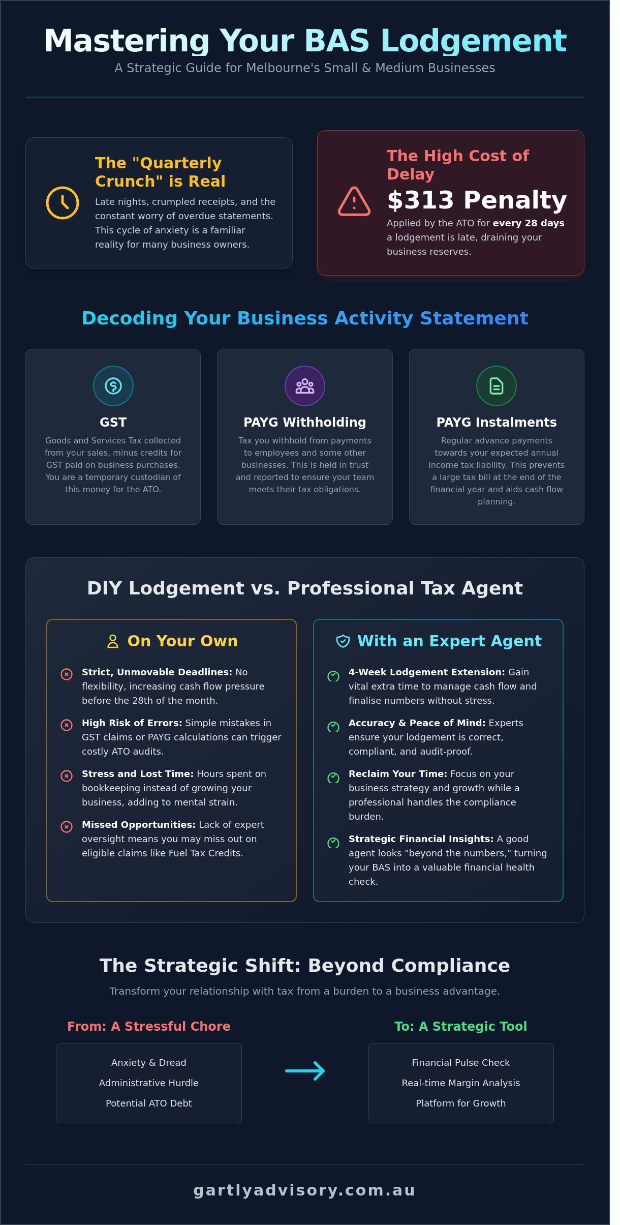 BAS Lodgement Help Melbourne: Stress-Free GST & Tax Compliance for SMEs - Infographic