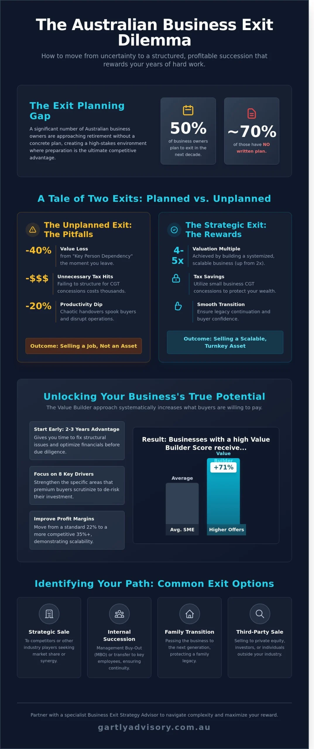 Business Exit Strategy Advisor: Maximising Your Melbourne Business Value - Infographic