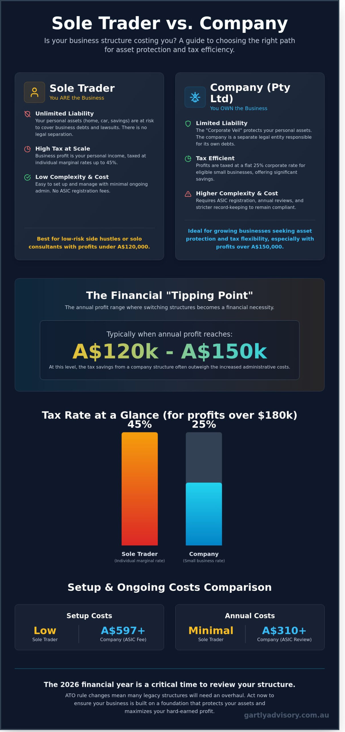 Business Structure Advice: Sole Trader vs Company (2026 Australian Guide) - Infographic