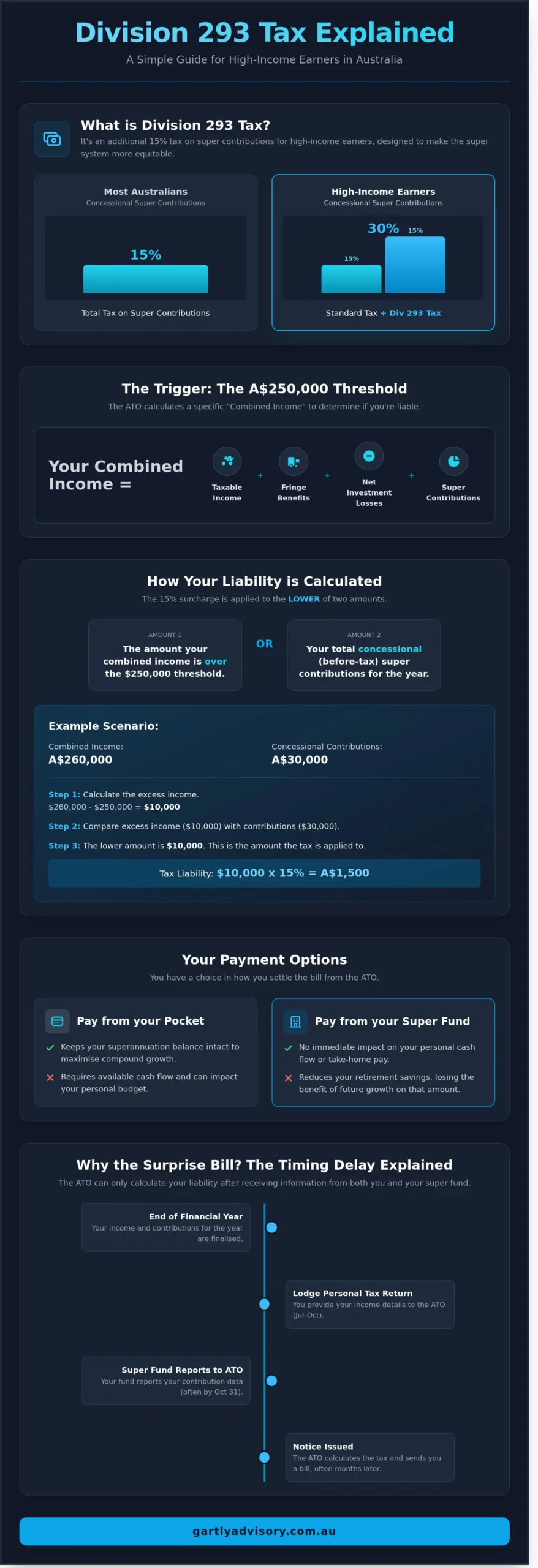 Division 293 Tax Explained Simply: A 2026 Guide for High Income Earners - Infographic