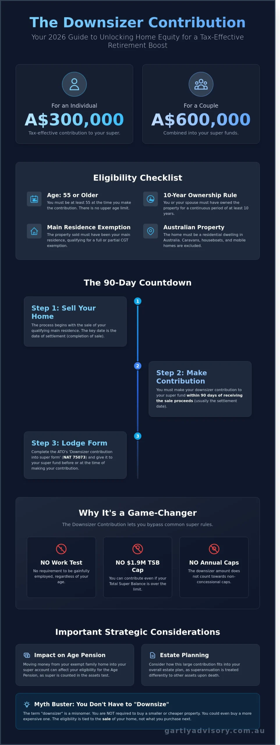 Downsizer Contribution Rules 2026: A Plain-English Guide for Australians - Infographic