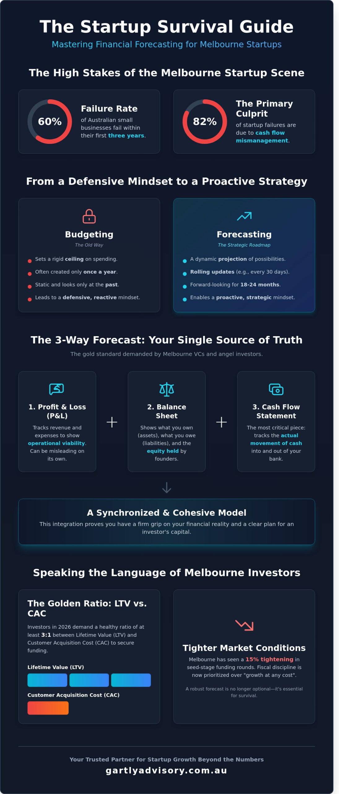 Financial Forecasting for Startups in Melbourne: Your 2026 Guide to Growth and Runway - Infographic
