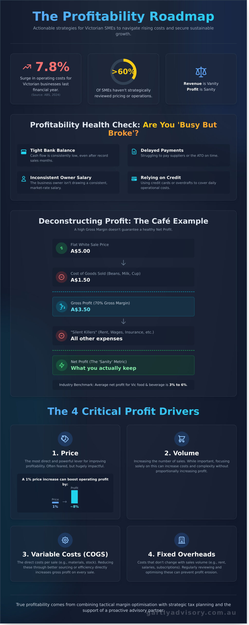 How to Improve Business Profitability: A Strategic Guide for Melbourne SMEs in 2026 - Infographic