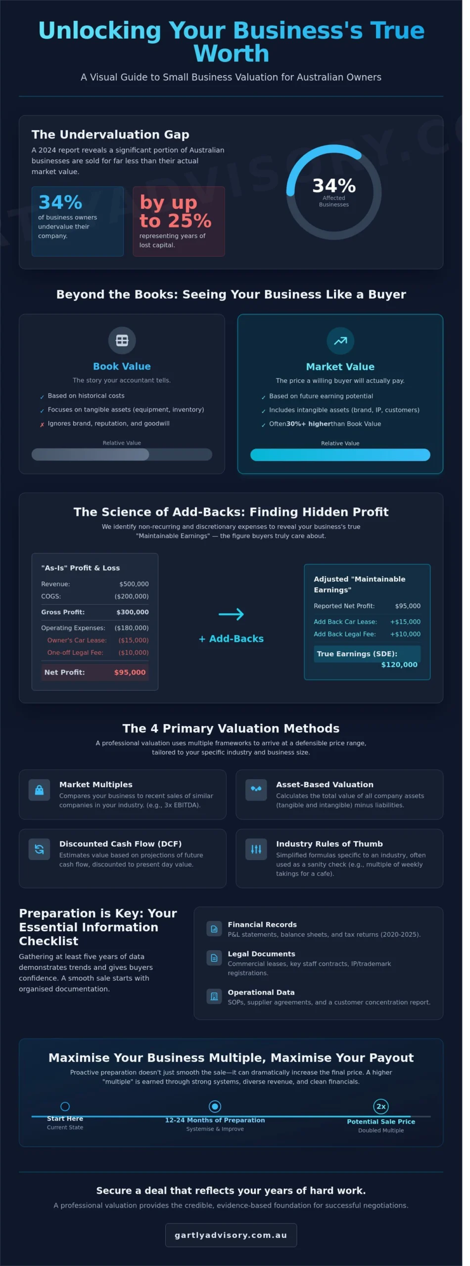 How to Value a Small Business for Sale: The 2026 Melbourne Owner’s Guide - Infographic