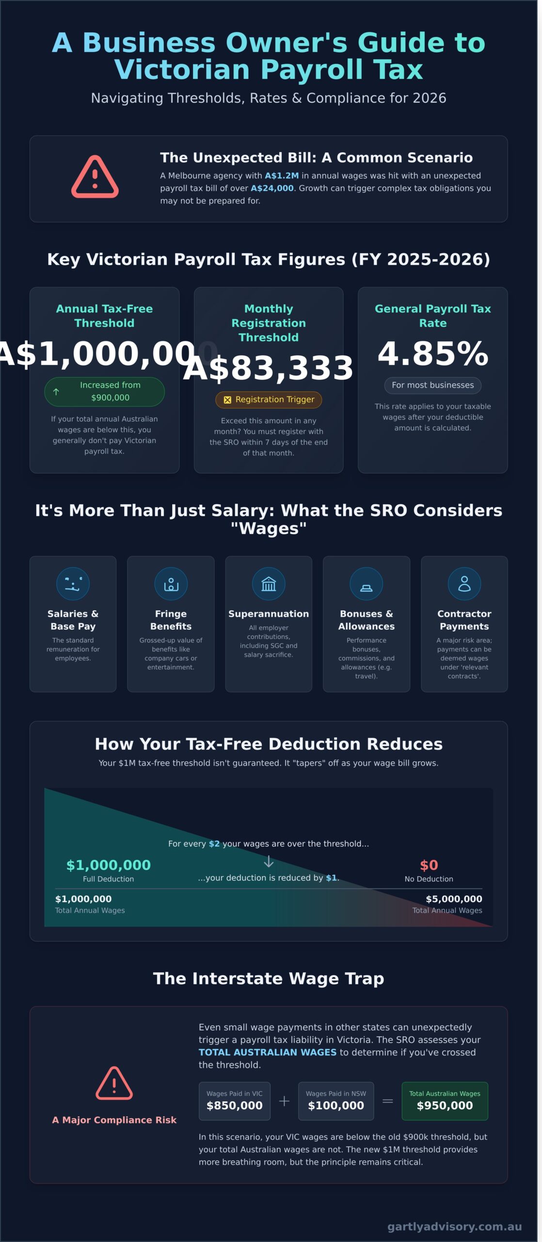 Payroll Tax Help Victoria: A Strategic Guide for Growing Businesses in 2026 - Infographic