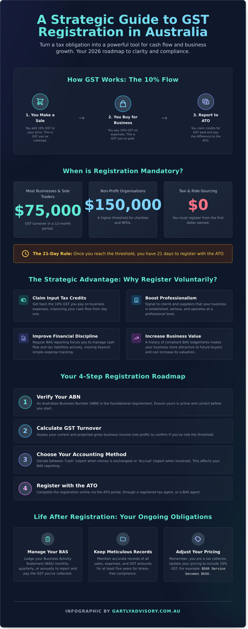 Registering for GST in Australia: A Strategic Guide for Small Businesses (2026) - Infographic