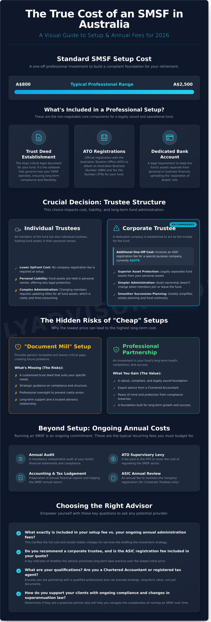 SMSF Setup Cost Australia 2026: The Complete Breakdown - Infographic