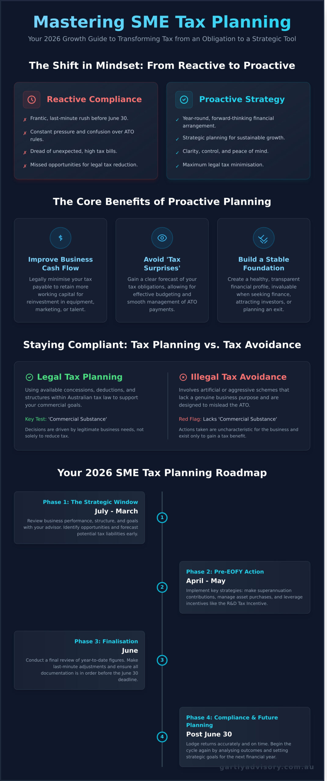 Tax Planning Strategies for SMEs in Australia: A 2026 Growth Guide - Infographic