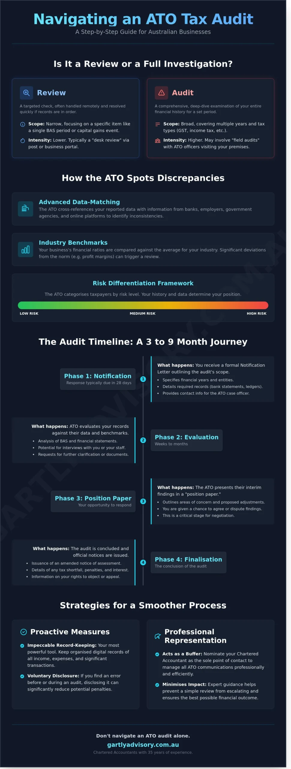 What Happens in an ATO Tax Audit? A Guide for Melbourne Business Owners - Infographic