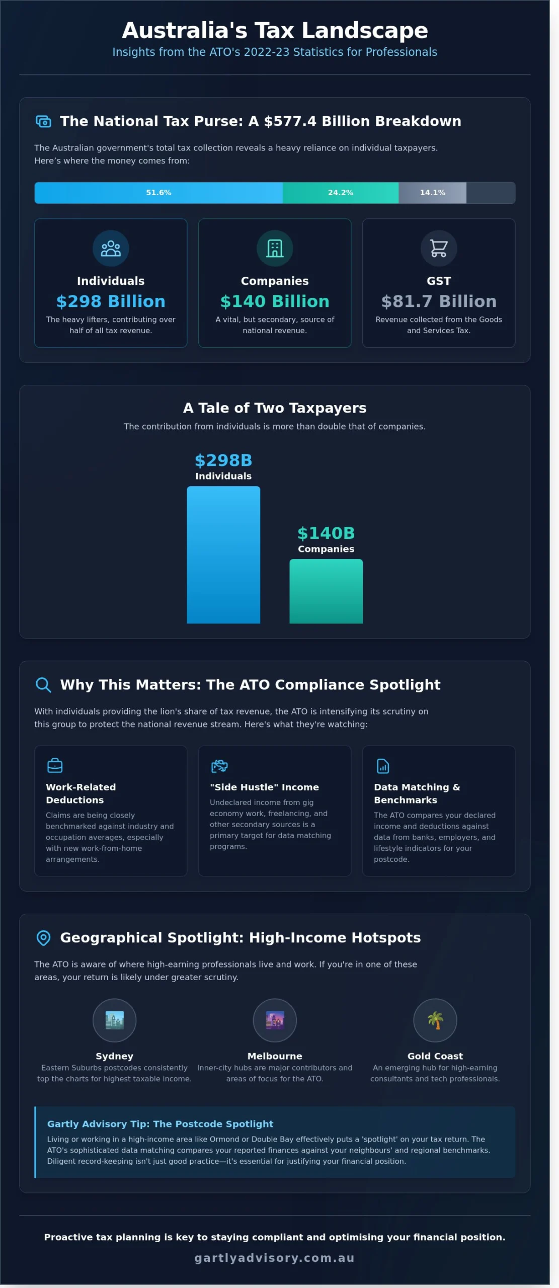 ATO Taxation Statistics 2022-23: Individual Income Tax Revenue Trends for Melbourne & Sydney Professionals - Infographic