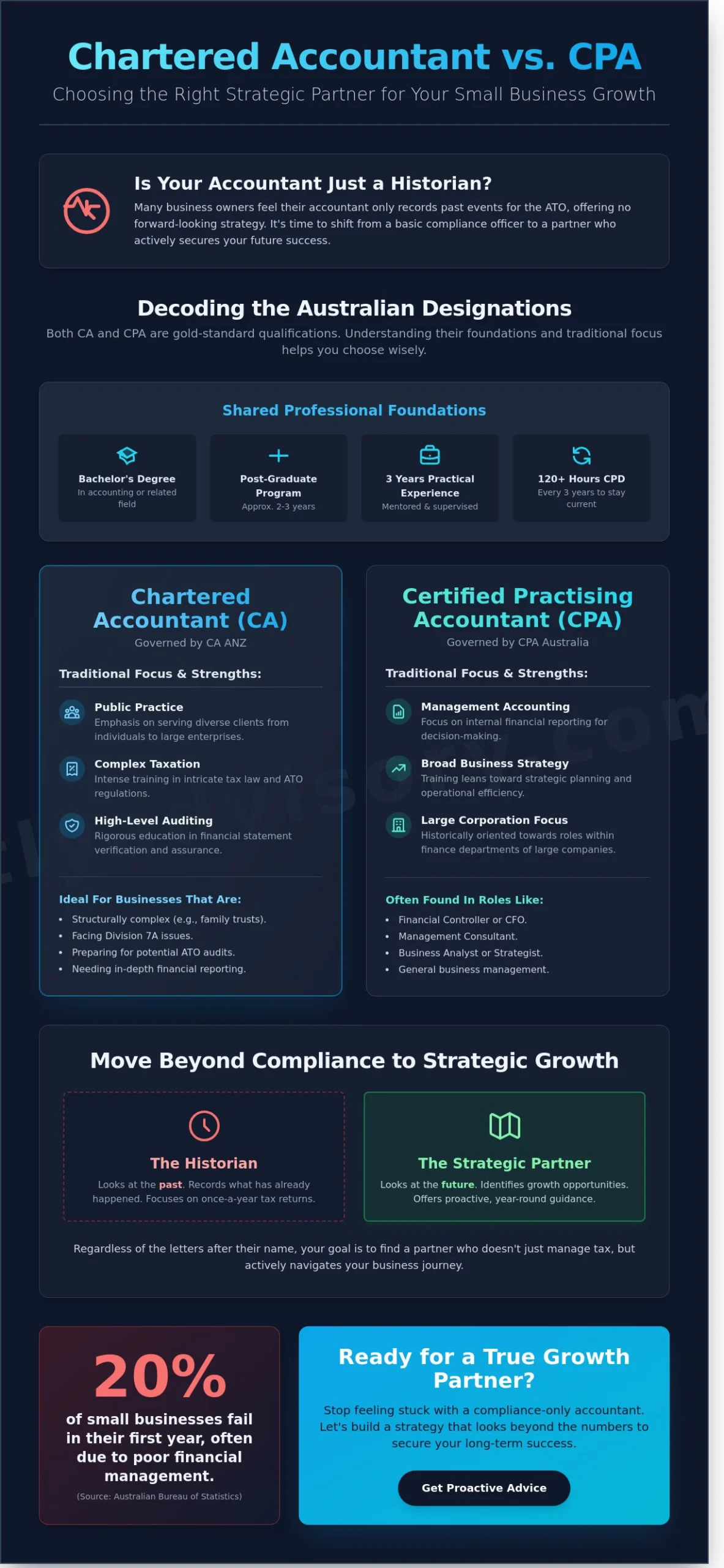 Chartered Accountant vs CPA for Small Business: Making the Right Choice in Melbourne