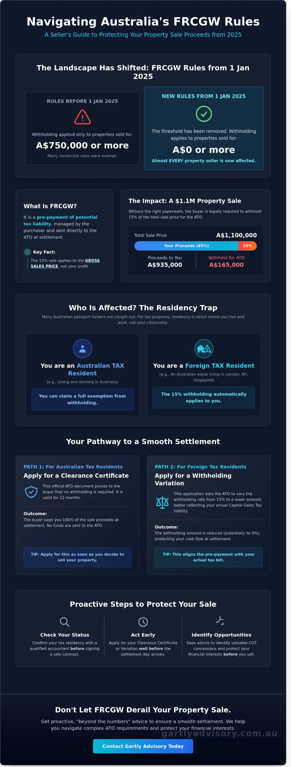 Foreign Resident Capital Gains Withholding Guide: Selling Property in Melbourne, Sydney & the Gold Coast (2026)