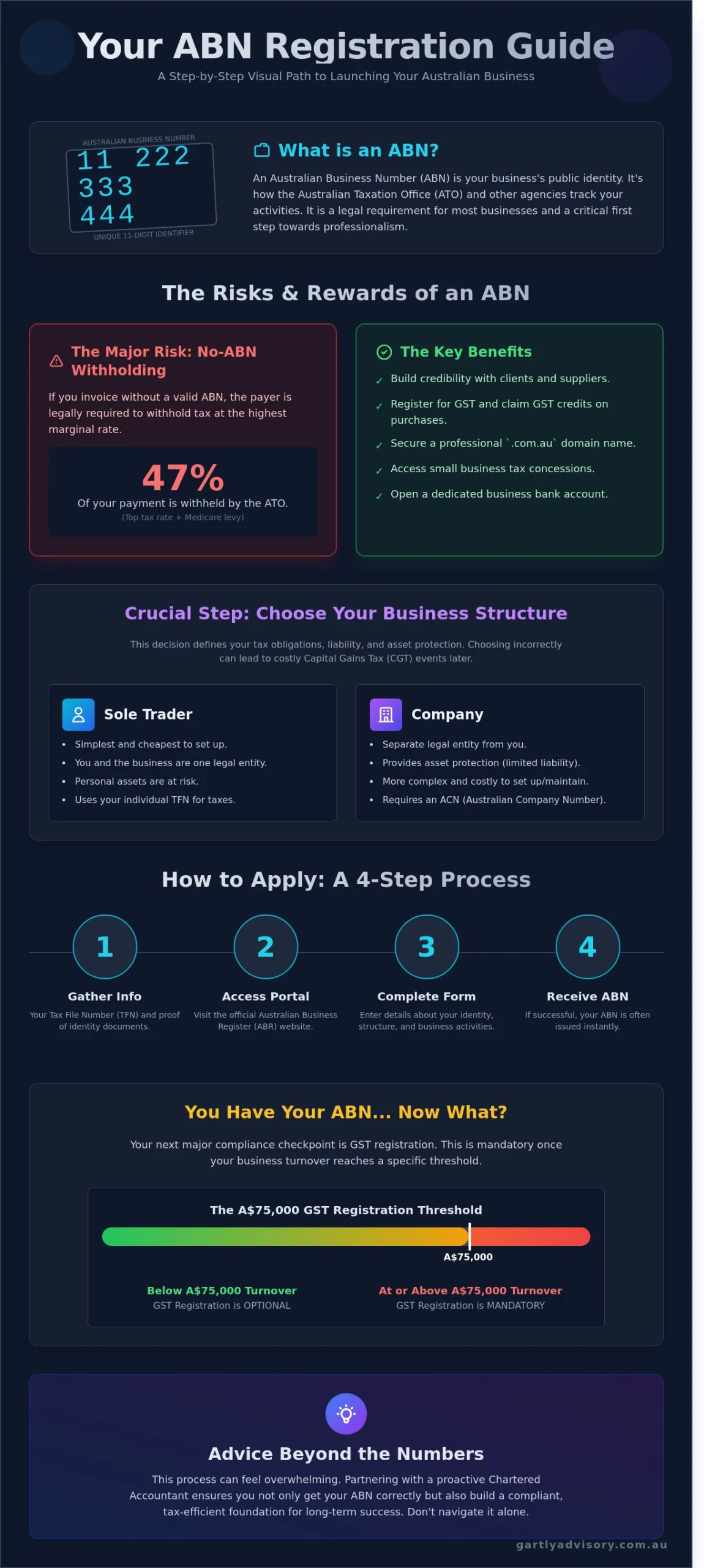How to Get an ABN for My New Business: A Step-by-Step Guide for 2026 - Infographic