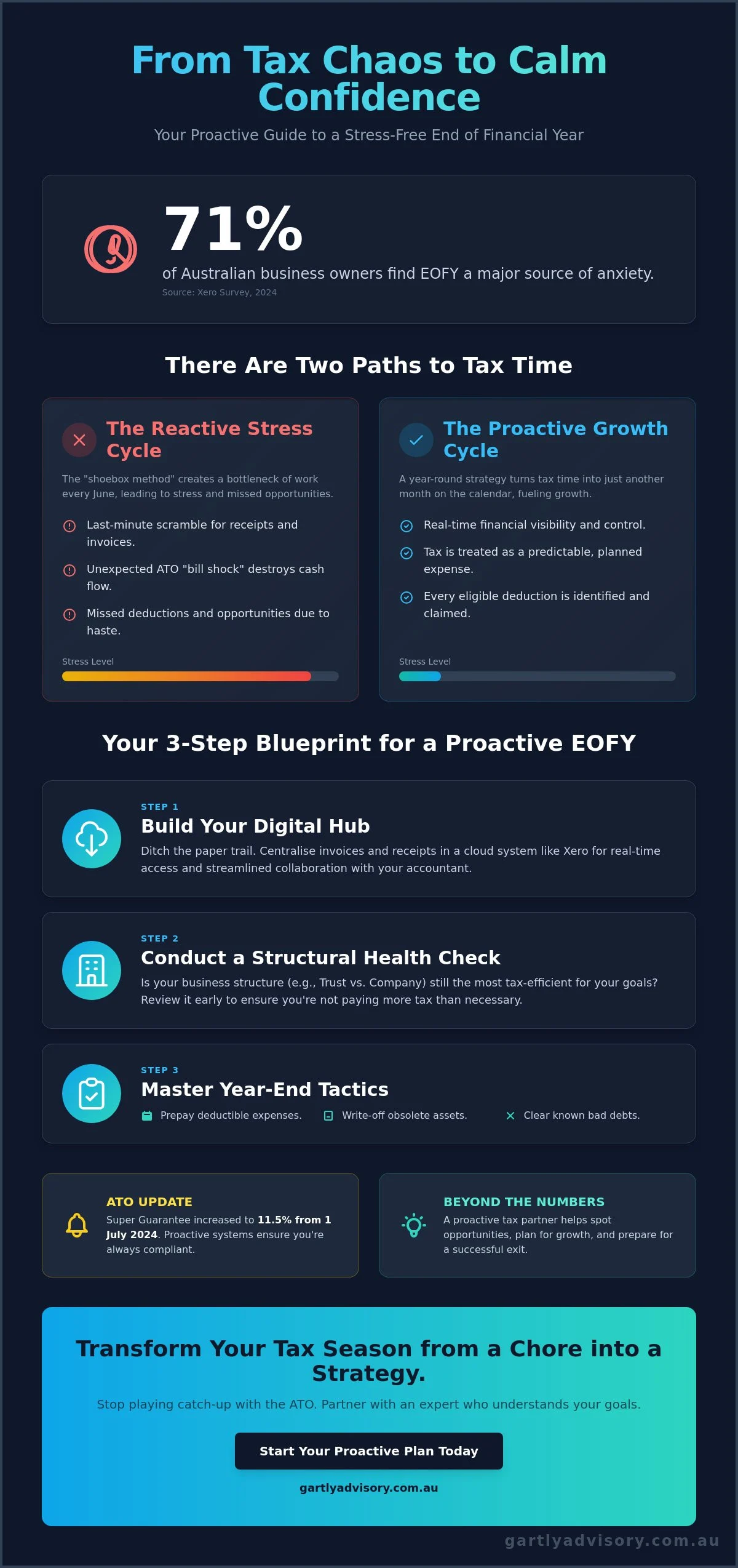How to Reduce Tax Time Stress for Business Owners in Melbourne, Sydney & Gold Coast