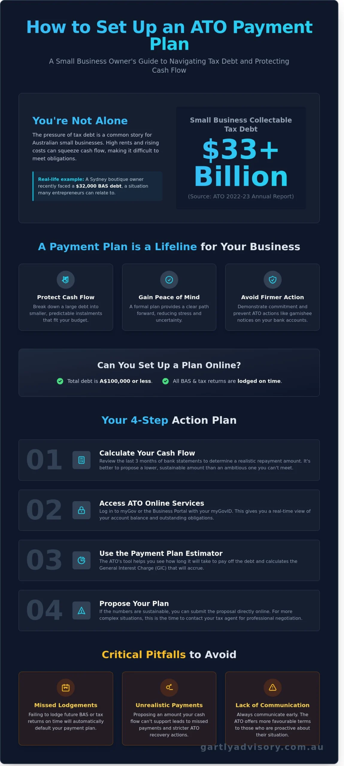 How to Set Up an ATO Payment Plan: A Reassuring Guide for Melbourne and Sydney Business Owners - Infographic