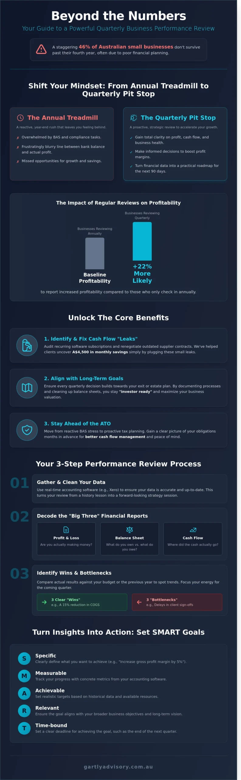 Quarterly Business Performance Review: A Strategic Guide for Melbourne & Sydney Owners - Infographic