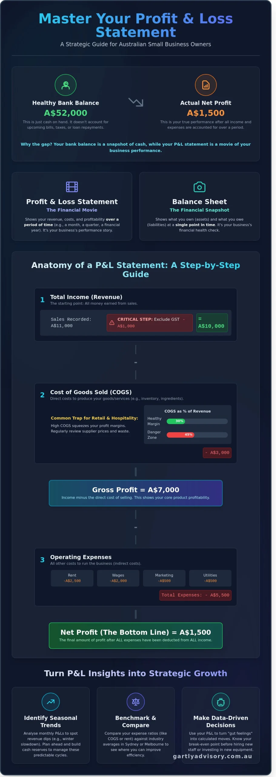 Understanding Profit and Loss Statements: A Guide for Melbourne and Sydney Business Owners - Infographic