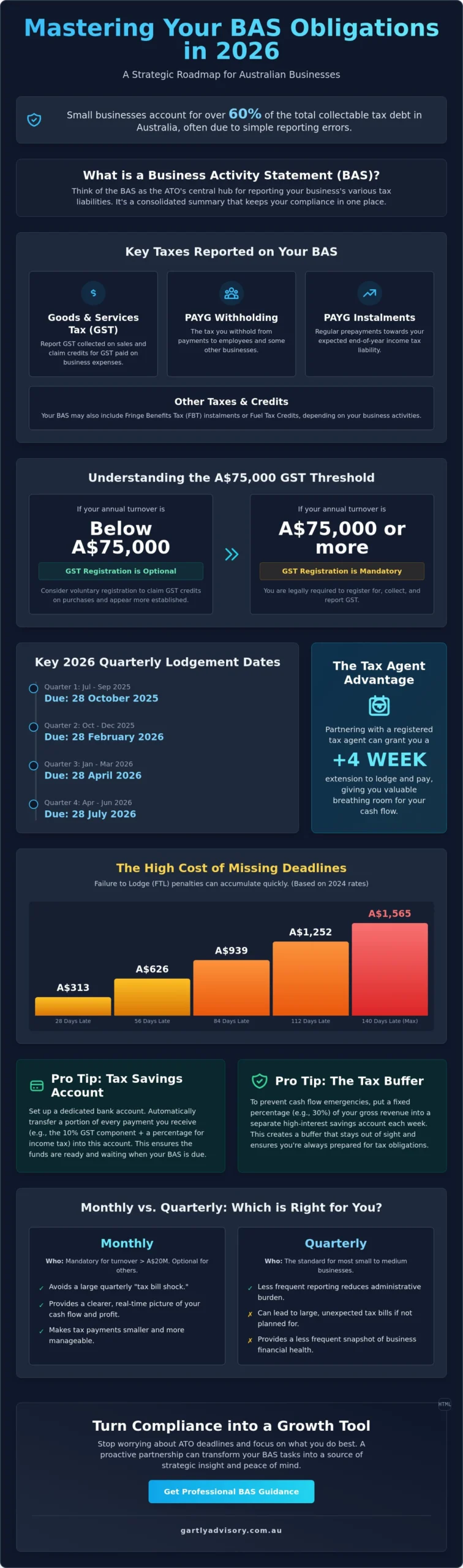 What Are My BAS Obligations? A 2026 Guide for Melbourne & Sydney Business Owners