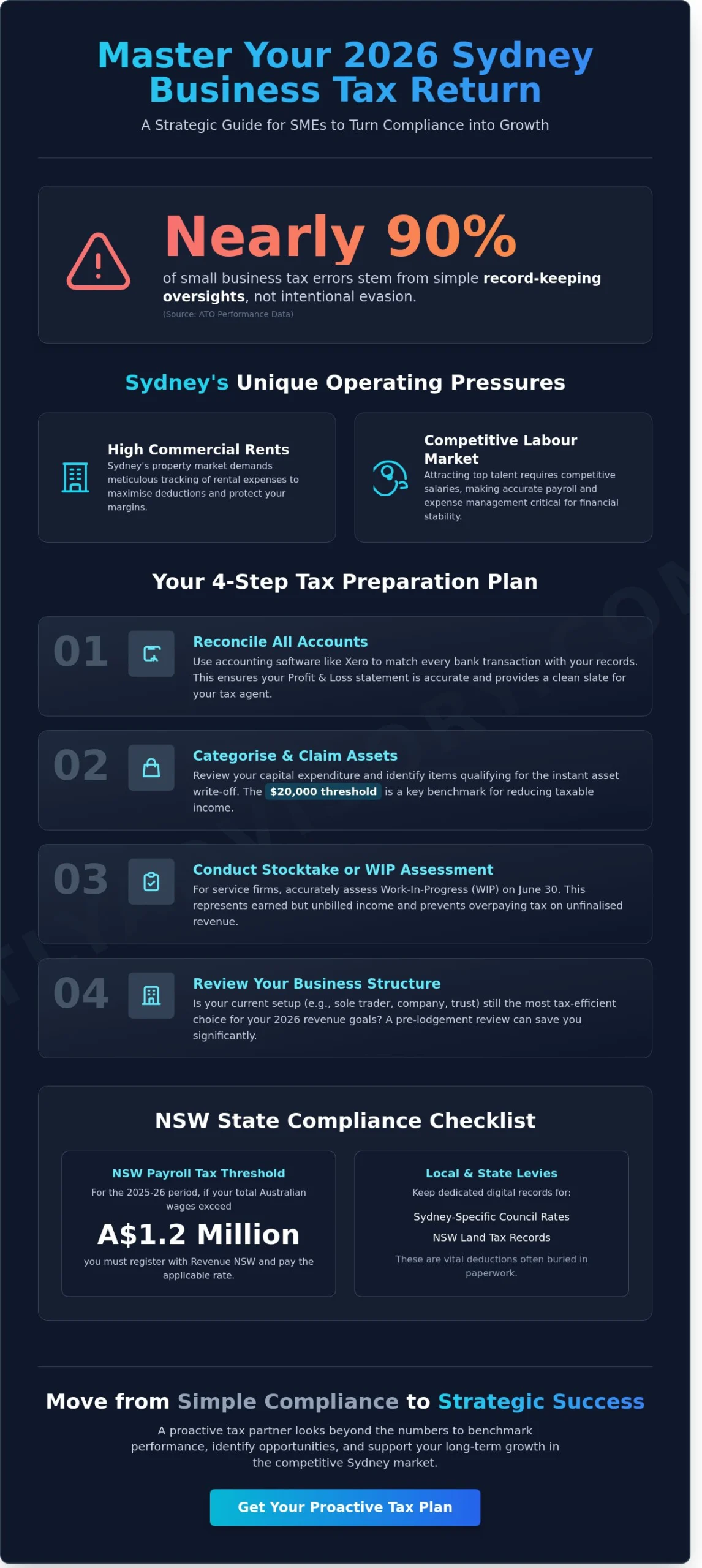 Business Tax Return Sydney: A Strategic 2026 Guide for Local SME Owners