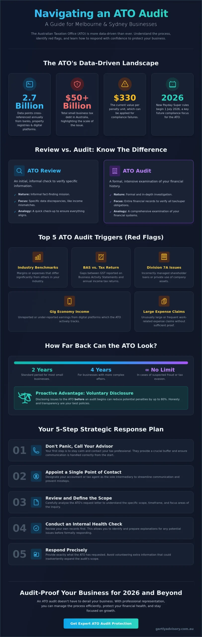 ATO Audit Guide for Melbourne & Sydney Business Owners: Navigating ATO審計 in 2026