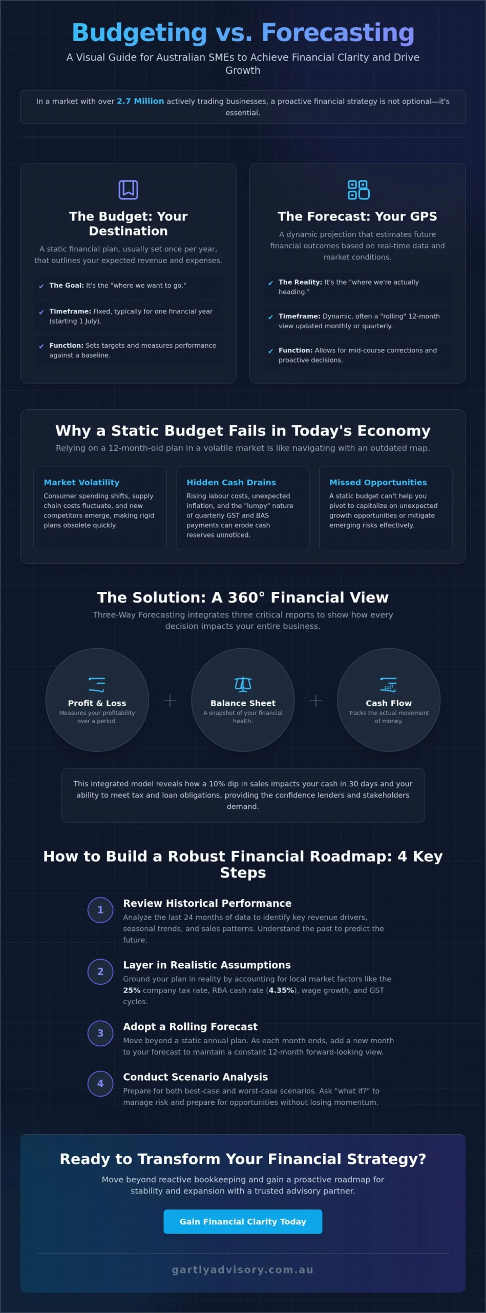 Business Budgeting and Forecasting Services: A Strategic Guide for Australian SMEs