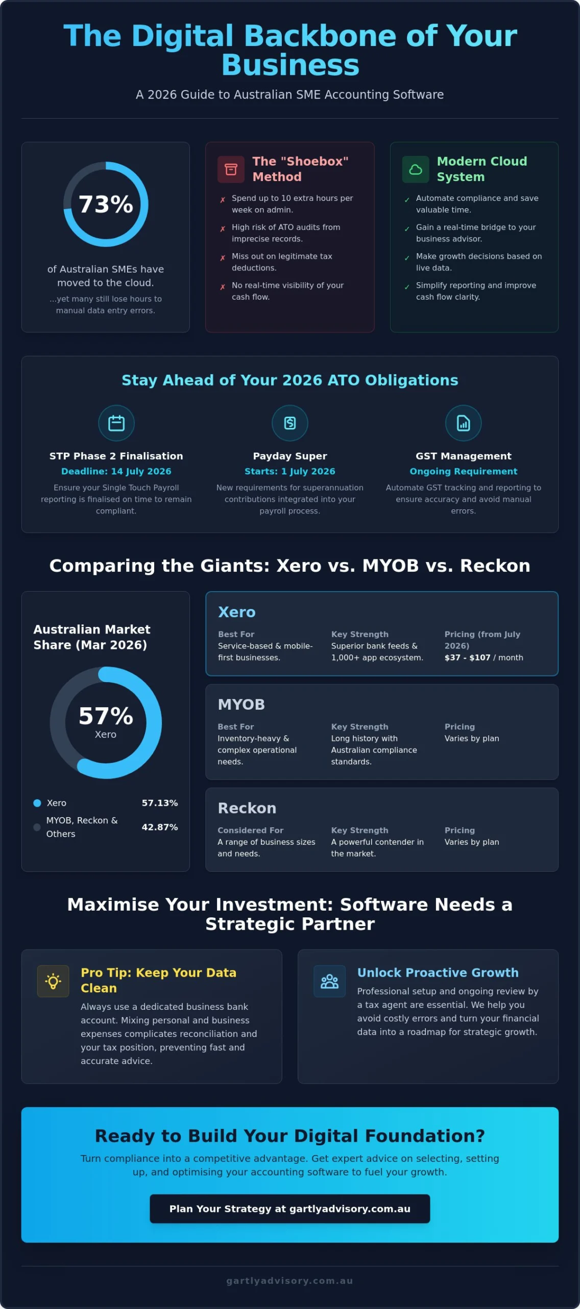 Choosing the Best Accounting Software: A 2026 Guide for Australian SMEs